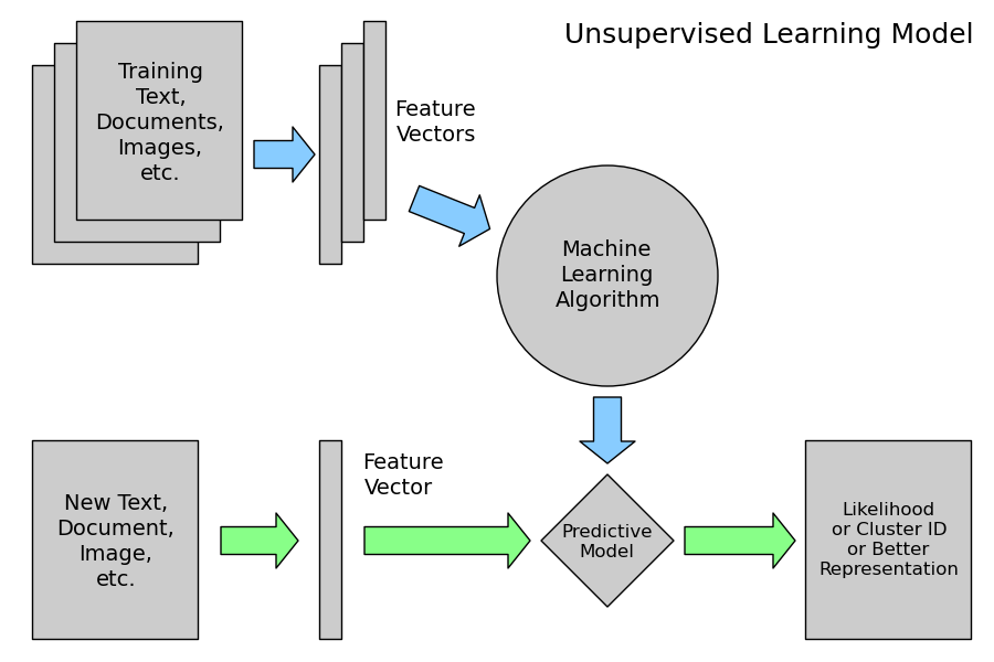 Sklearn unsupervised hot sale clustering